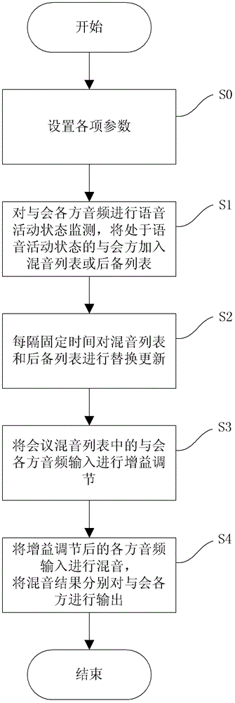 PSTN teleconference sound mixing method