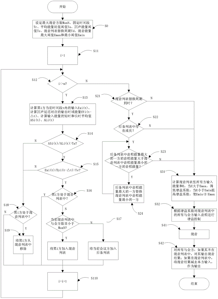 PSTN teleconference sound mixing method