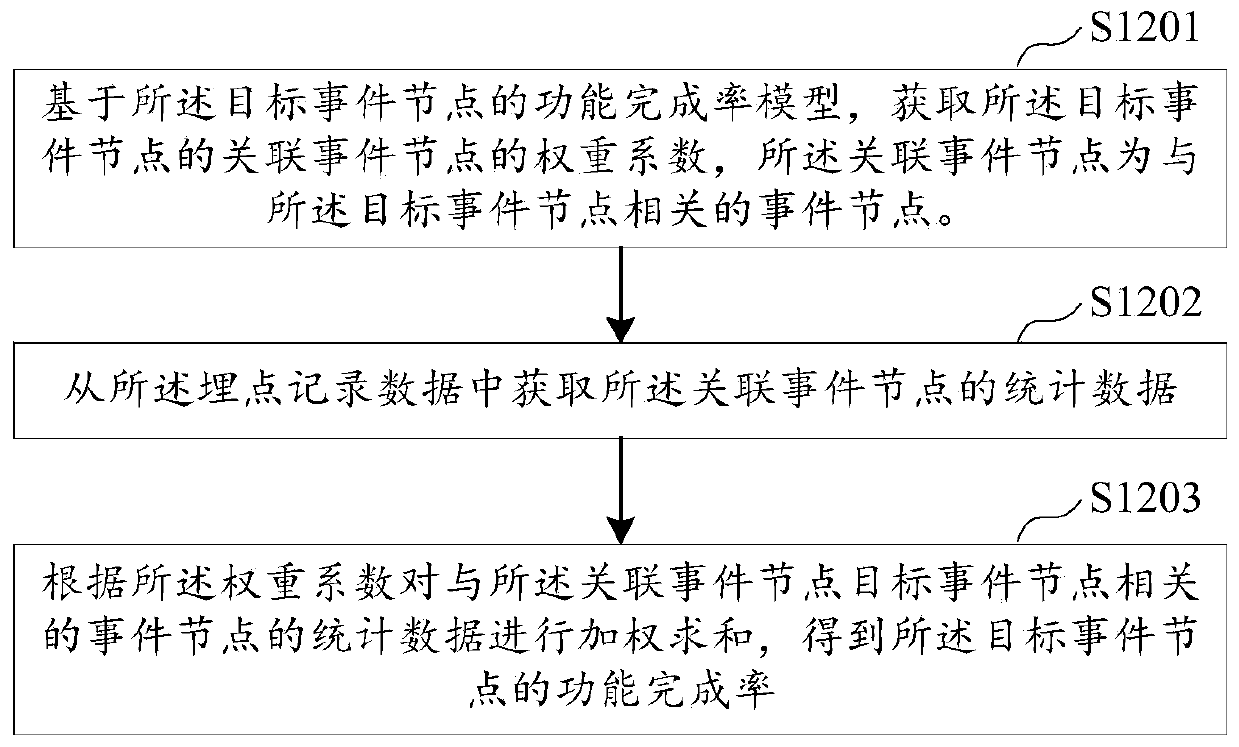 Configuration updating method and device based on behavior analysis, equipment and storage medium