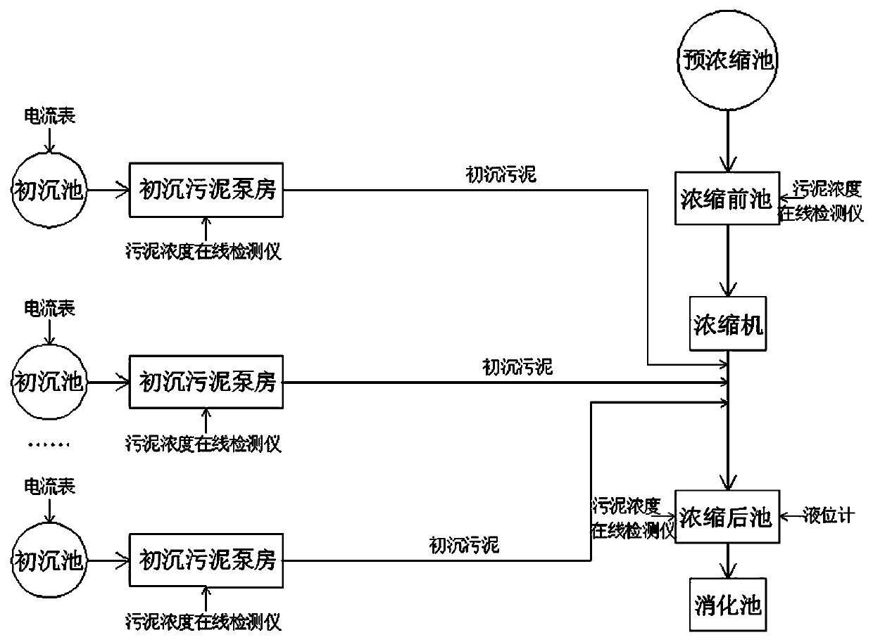 Sewage treatment accurate sludge discharging system and method