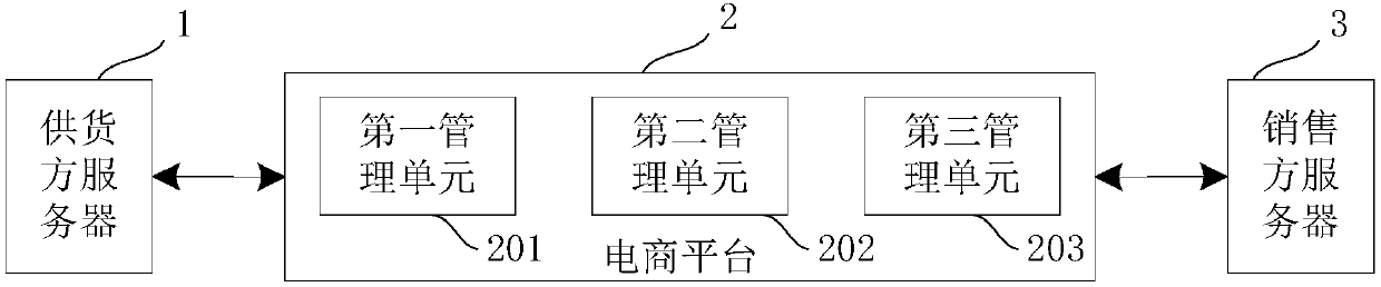 Distribution method and device, servers, medium and equipment of e-commerce system