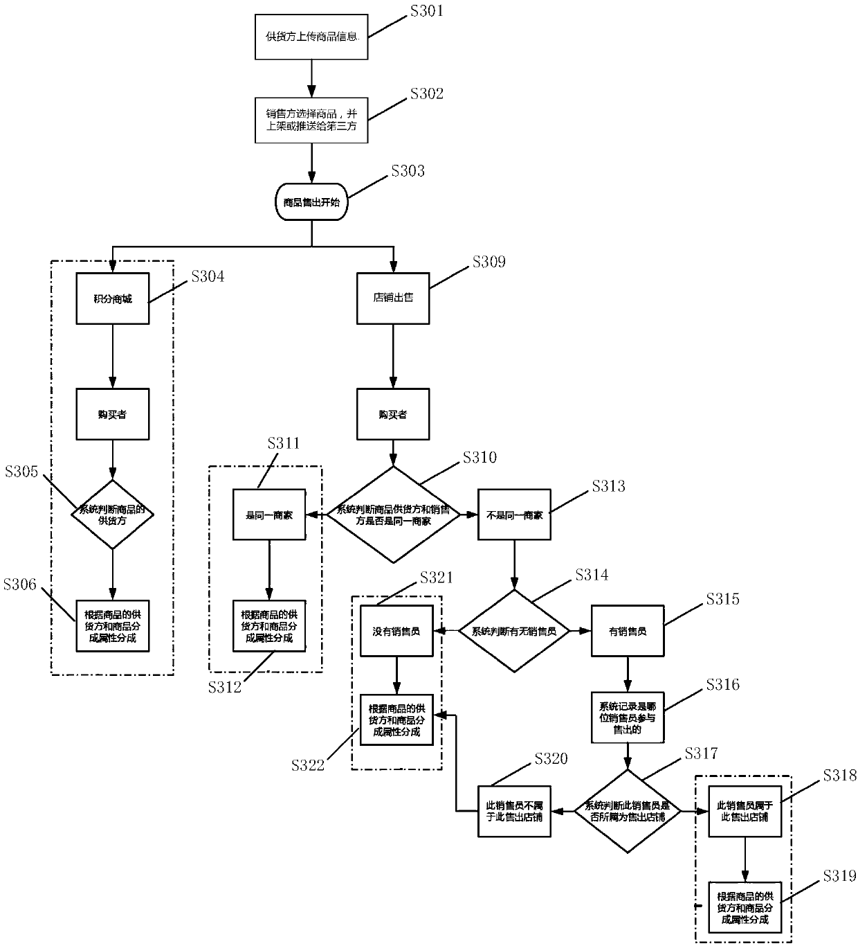 Distribution method and device, servers, medium and equipment of e-commerce system