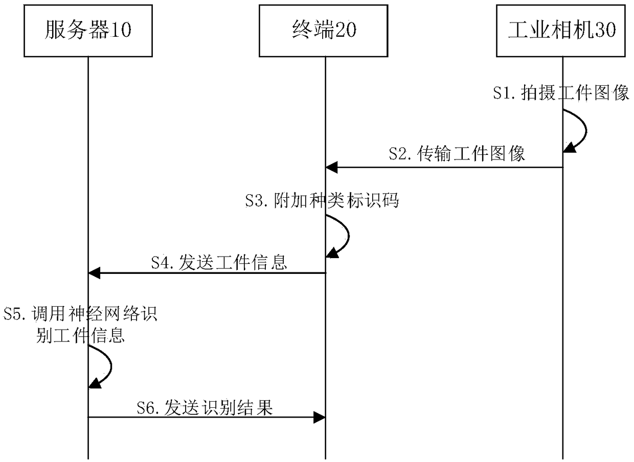 Production line workpiece identification method, server and terminal