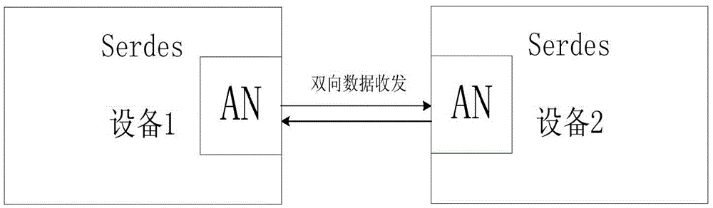 Method for achieving opposite end self-consultation function in high-speed Serdes