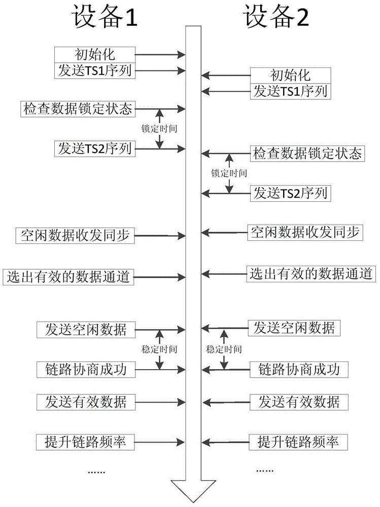 Method for achieving opposite end self-consultation function in high-speed Serdes