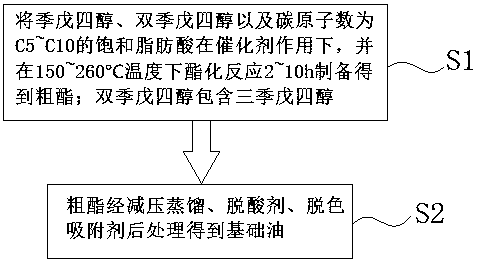 Pentaerythritol ester lubricating oil base oil and preparation method thereof