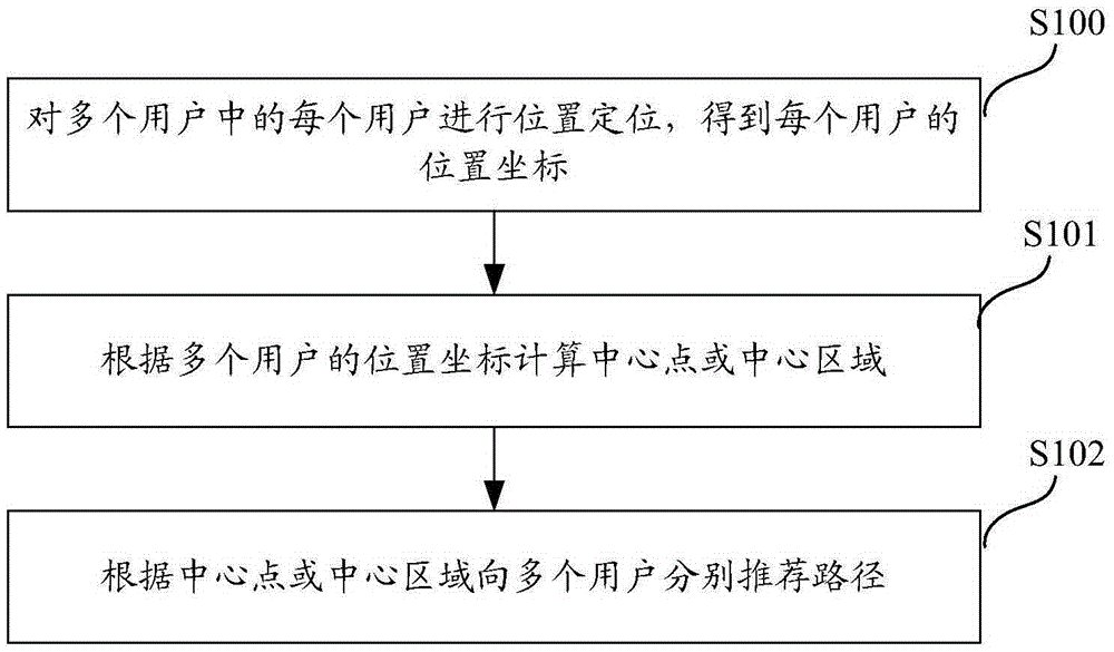 Method and device for travel path calculation of a plurality of users