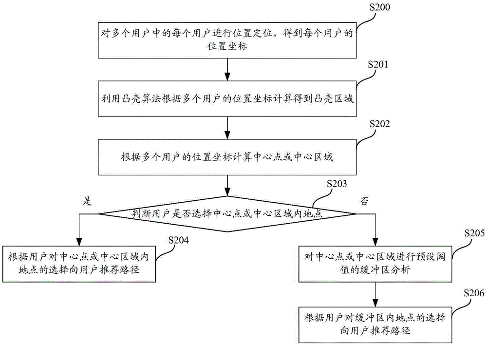 Method and device for travel path calculation of a plurality of users