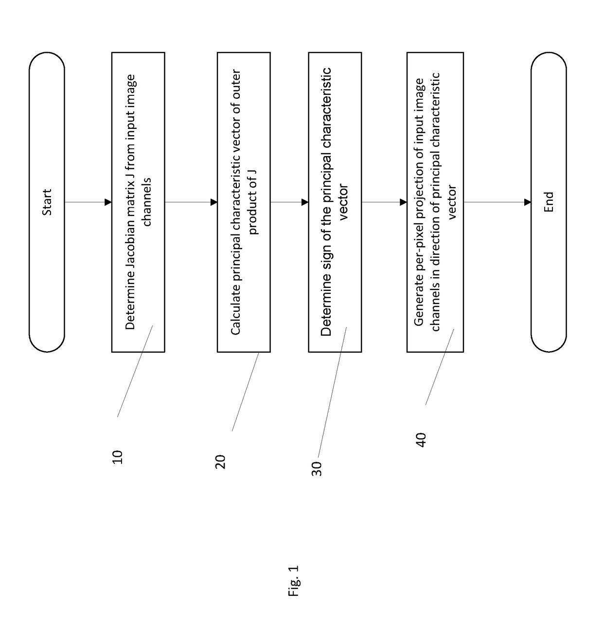 Method and system for generating an output image from a plurality of corresponding input image channels