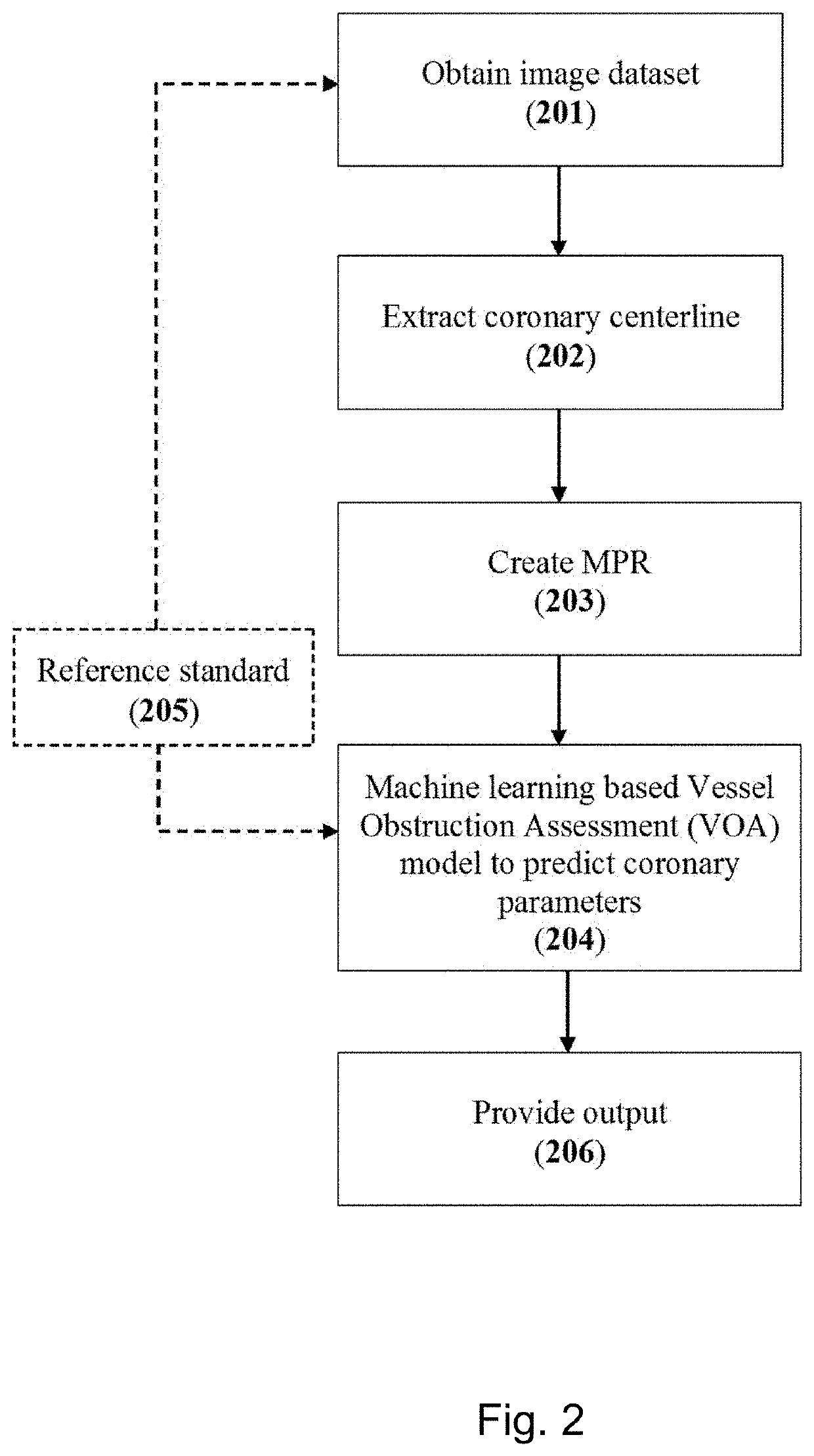 Method and System for Assessing Vessel Obstruction Based on Machine Learning