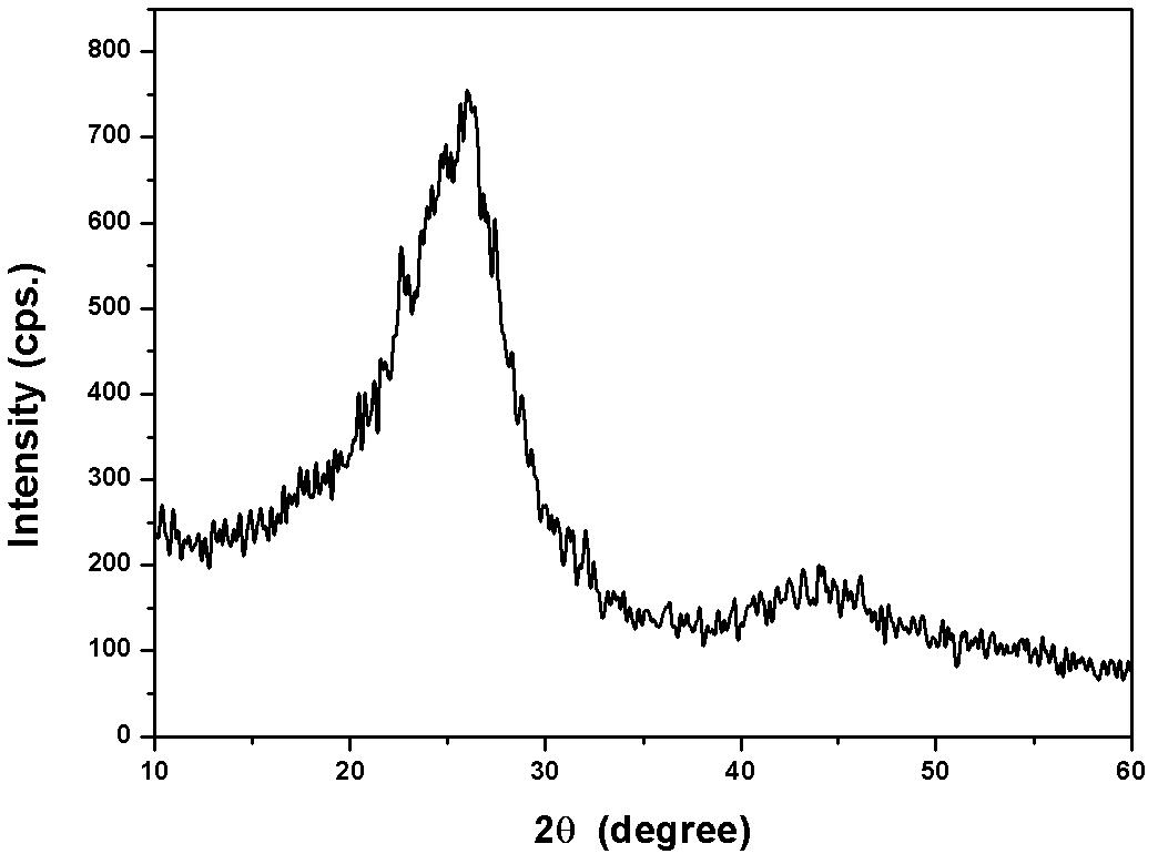 Carbonitride field emission cathode preparation method