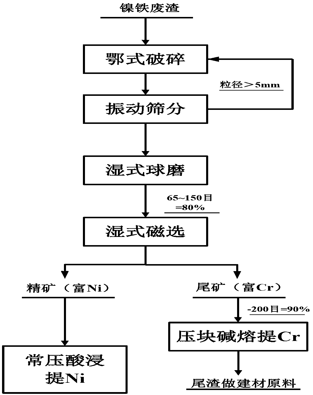 Clean production method for treating waste residues of reduction roasting nickel laterite ore to prepare ferronickel