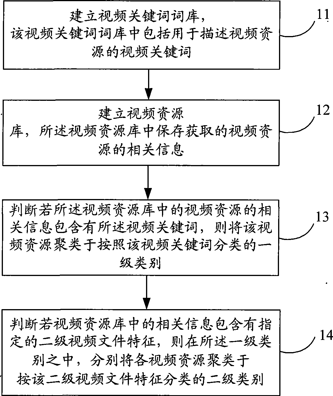 Method and device for clustering video resource