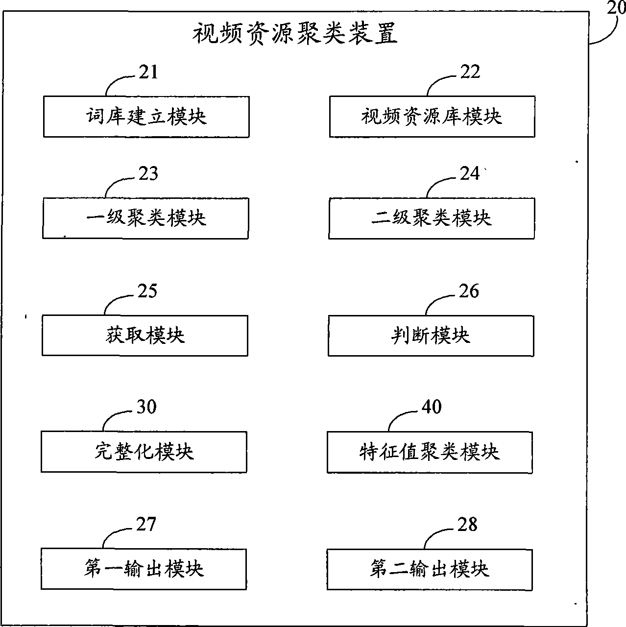 Method and device for clustering video resource