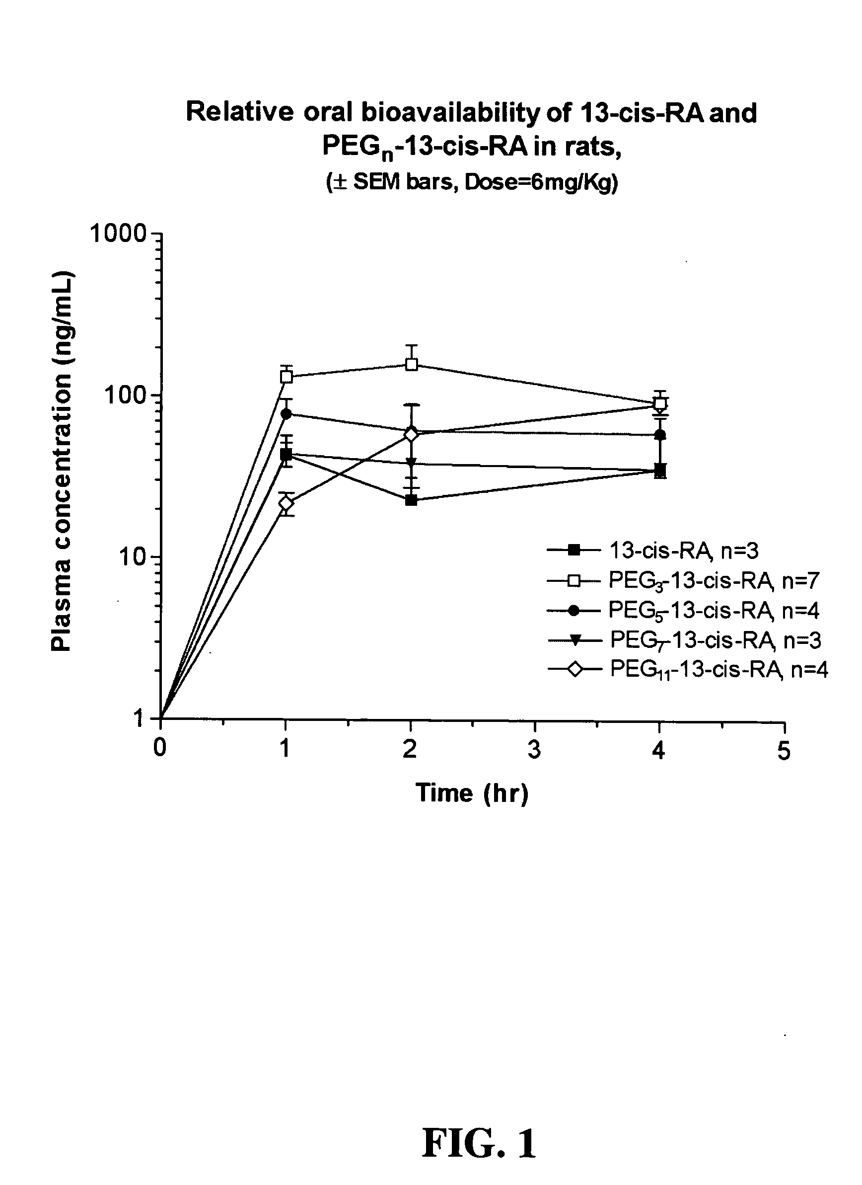 Chemically modified small molecules