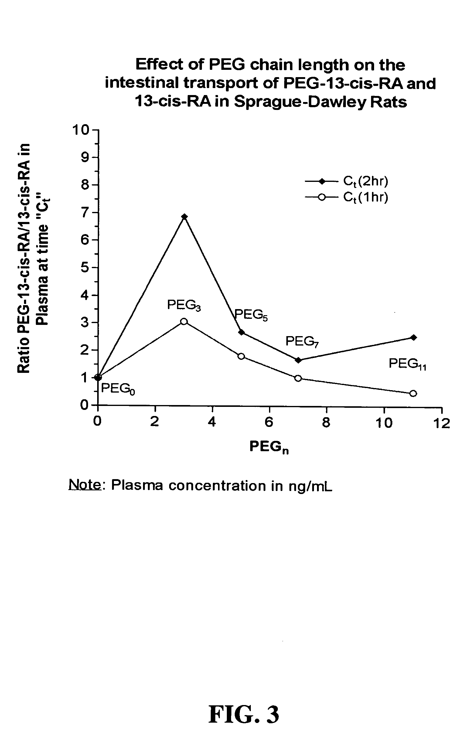 Chemically modified small molecules