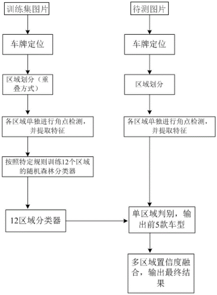 Vehicle type identification method and system