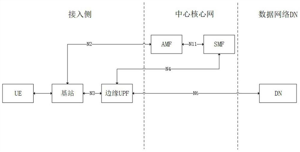 Secondary authentication enhancement and end-to-end encryption method and system based on edge UPF