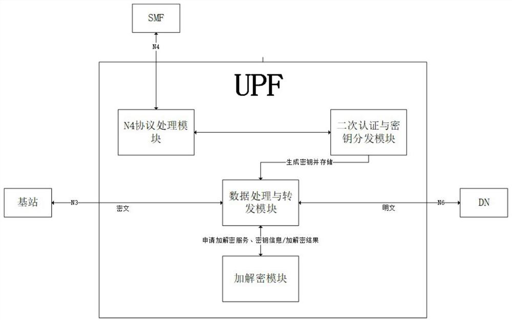 Secondary authentication enhancement and end-to-end encryption method and system based on edge UPF