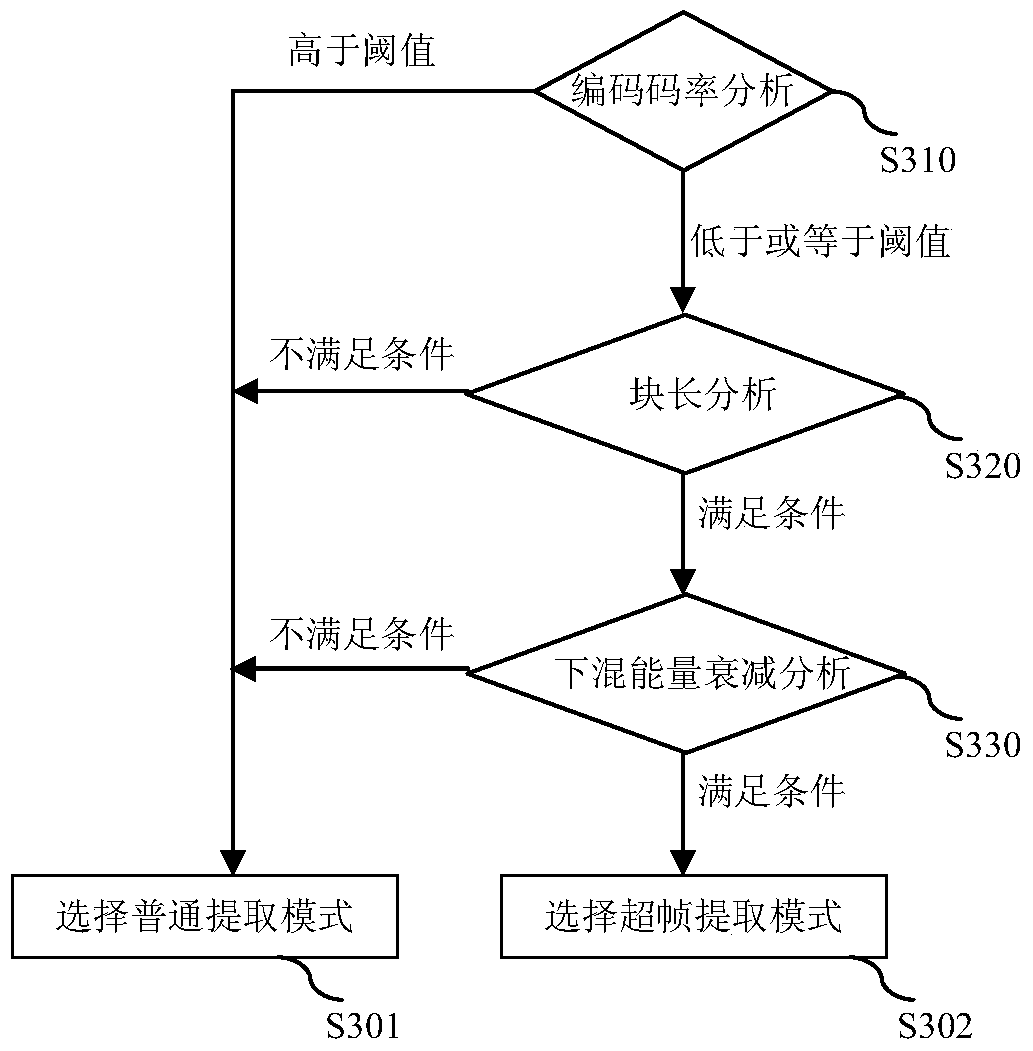 A Stereo Codec Method