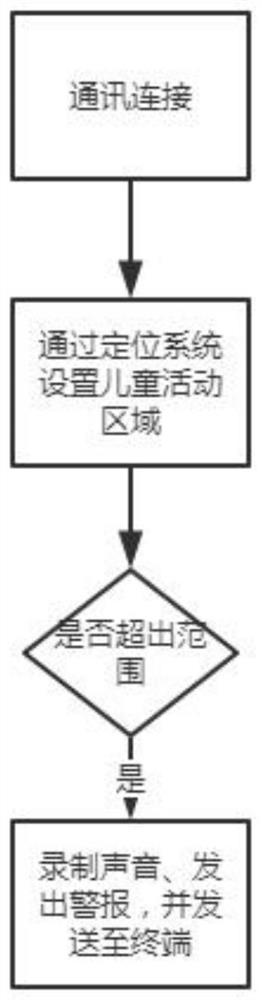 Automatic recording and automatic sound transmission method and system for child protection