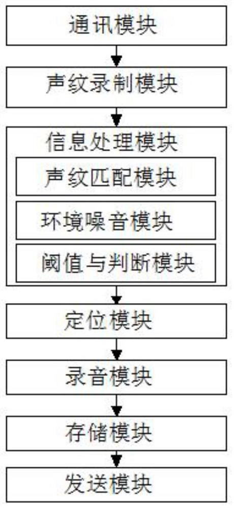 Automatic recording and automatic sound transmission method and system for child protection