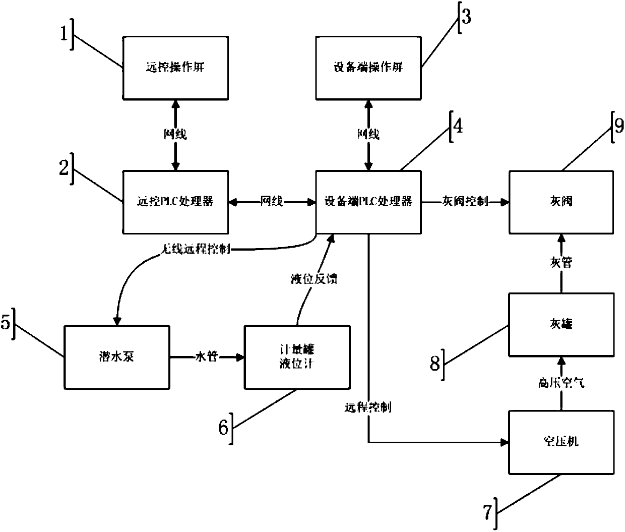 Remote automatic cement supplying control system