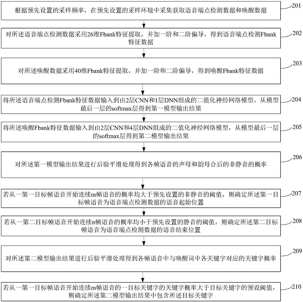 Voice activity detection and wake-up method and device