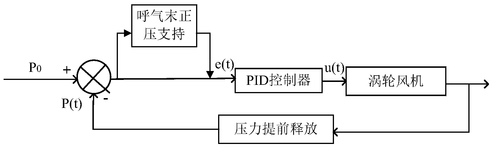 Mechanical ventilation control method of positive pressure respirator and respirator