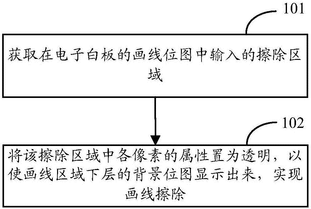 Drawn line erasing method and drawn line erasing device