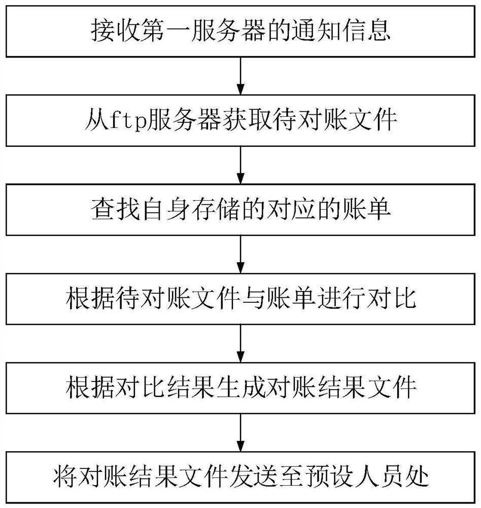 Account checking method, device and system