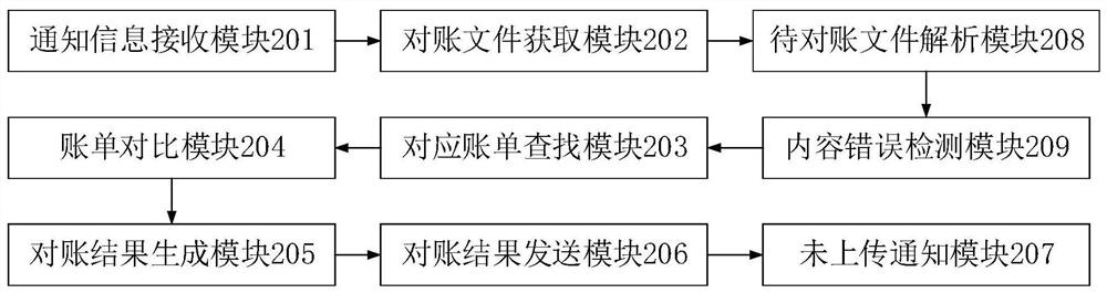 Account checking method, device and system