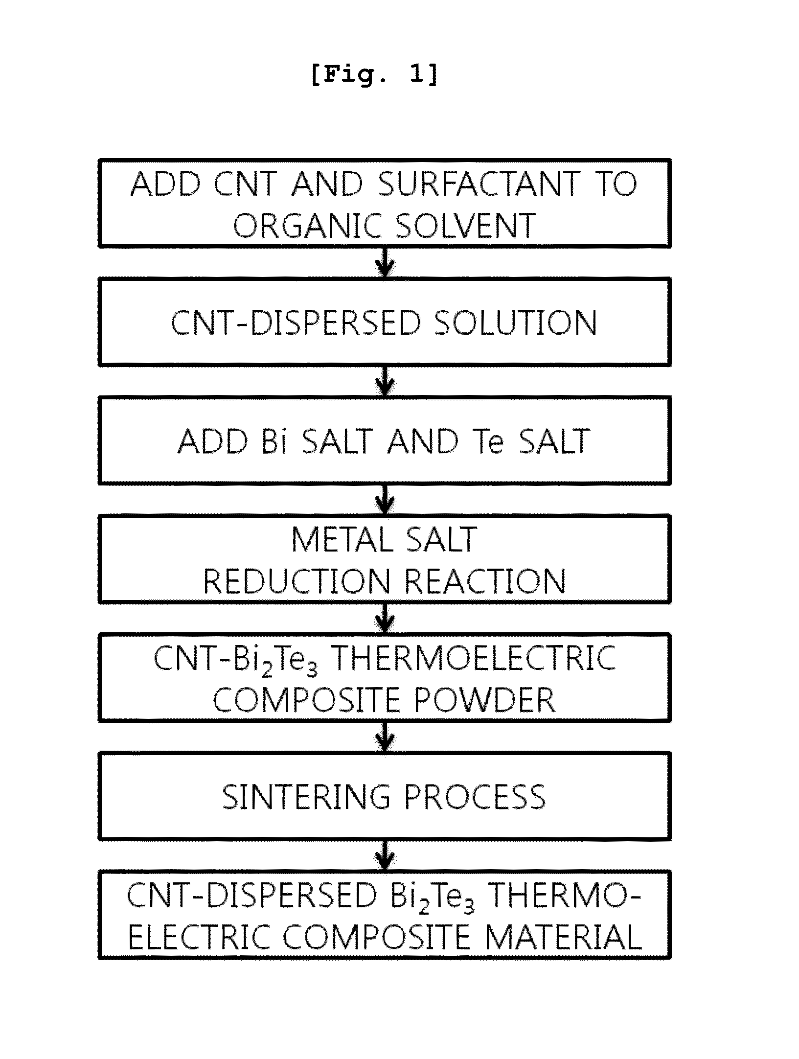 Method of fabricating thermoelectric material and thermoelectric material fabricated thereby