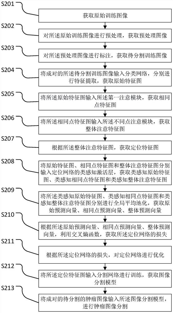 Image segmentation method and system, medium and electronic terminal