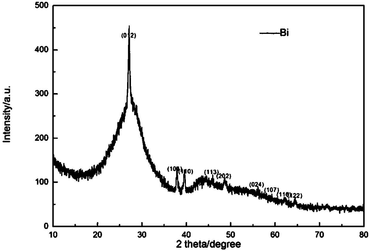 Nanometer bismuth/carbon composite material and preparation method thereof