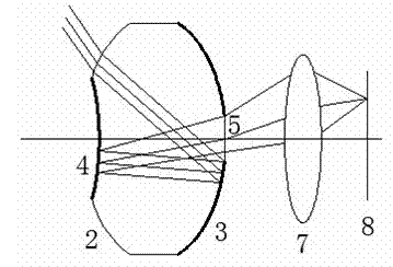 Device and method of using panorama zone lens for achieving panorama telescopic combination imaging