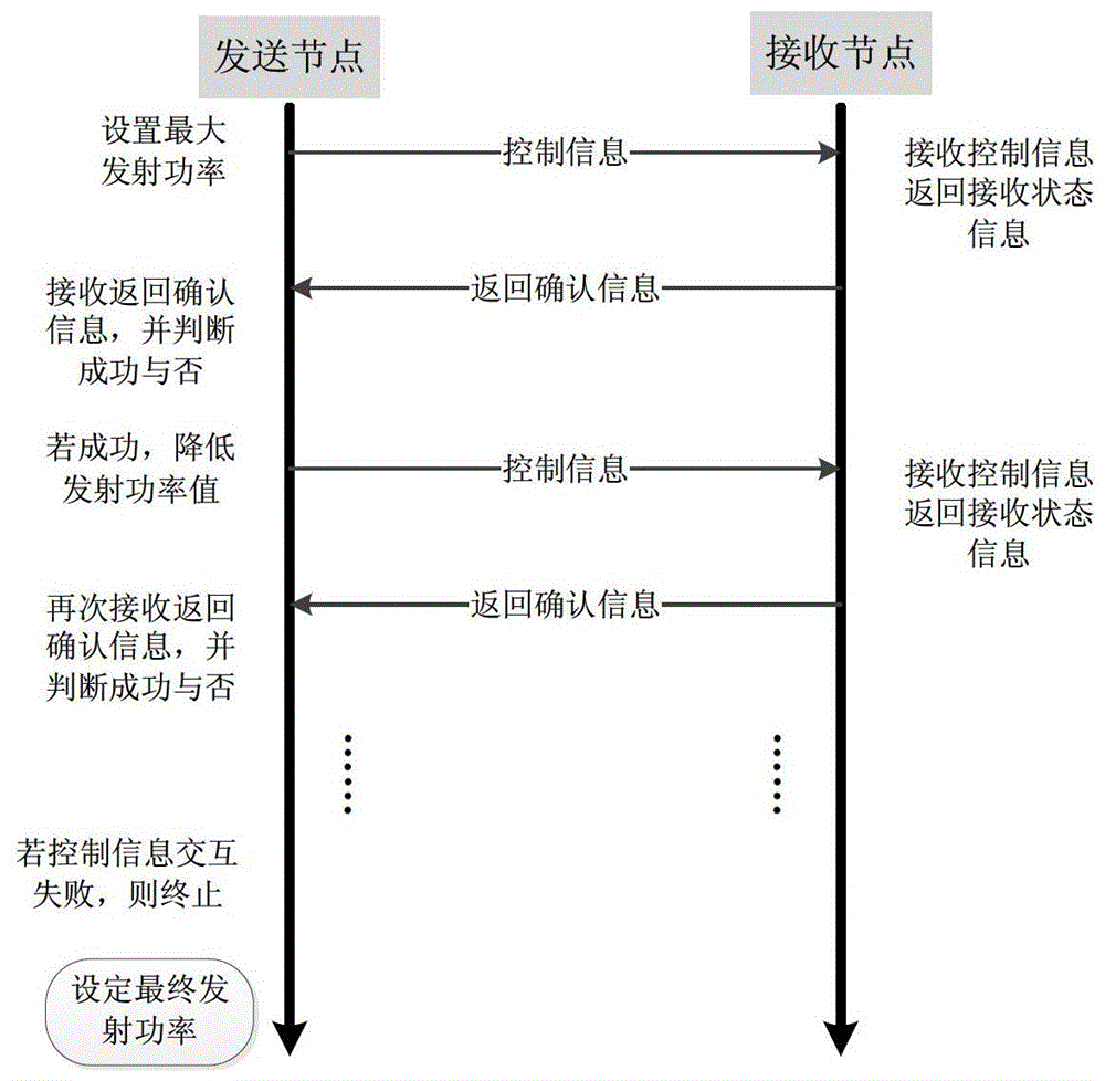 Multi-level transmission power configuration method for wireless sensor network