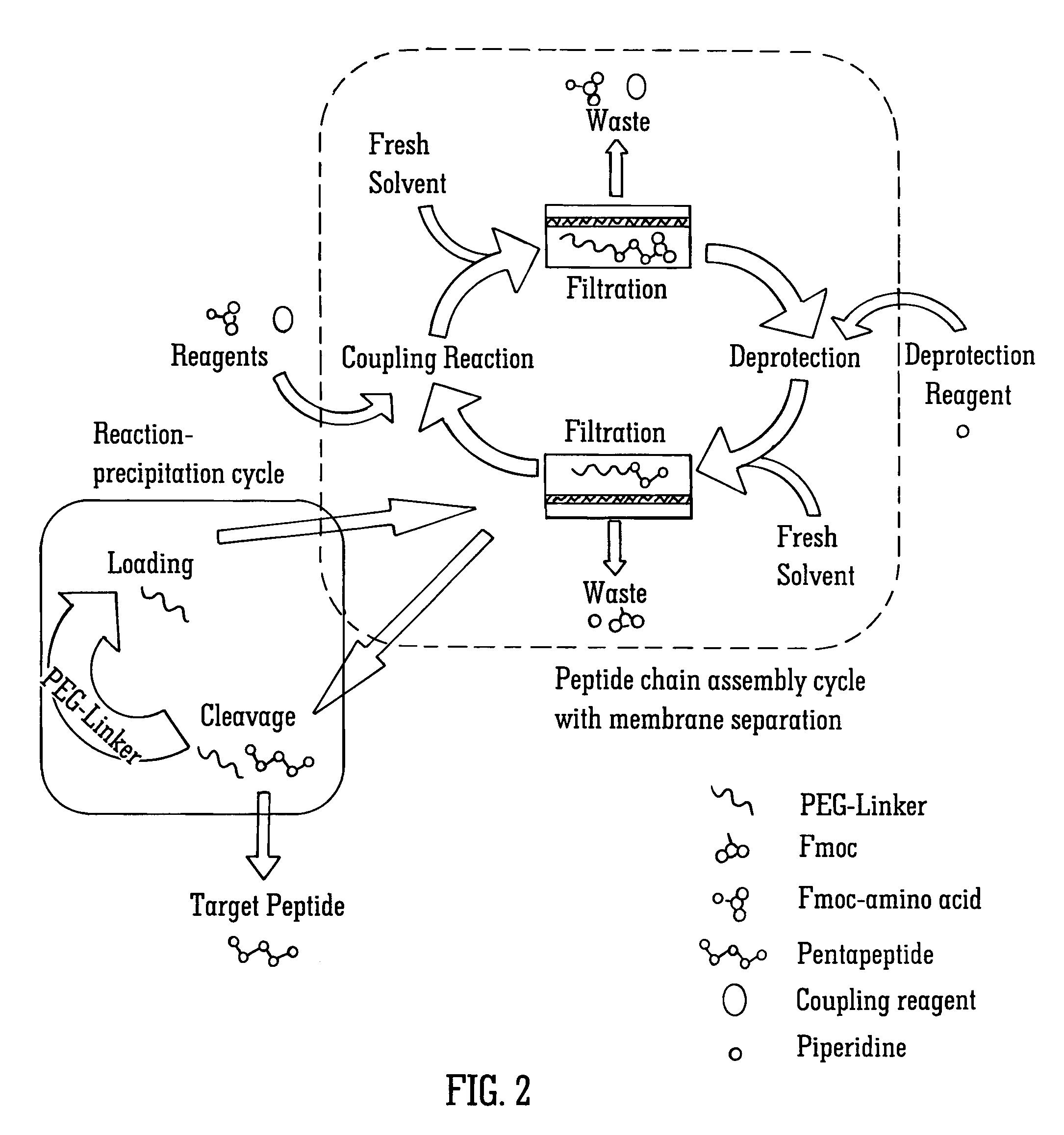 Solvent resistant diafiltration of peptides, PNA or oligonucleotides