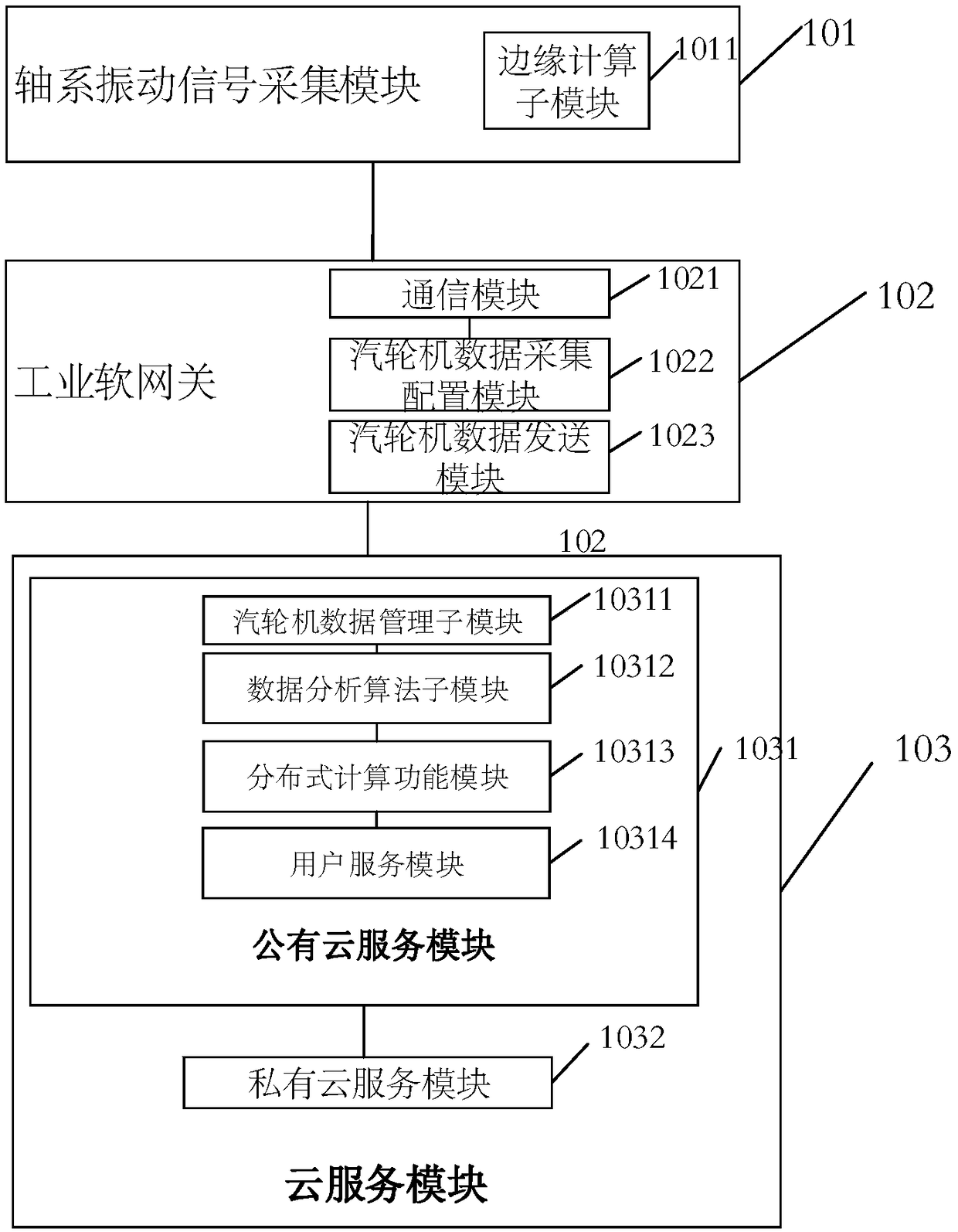 Turbine data acquisition system based on industrial internet and edge computing