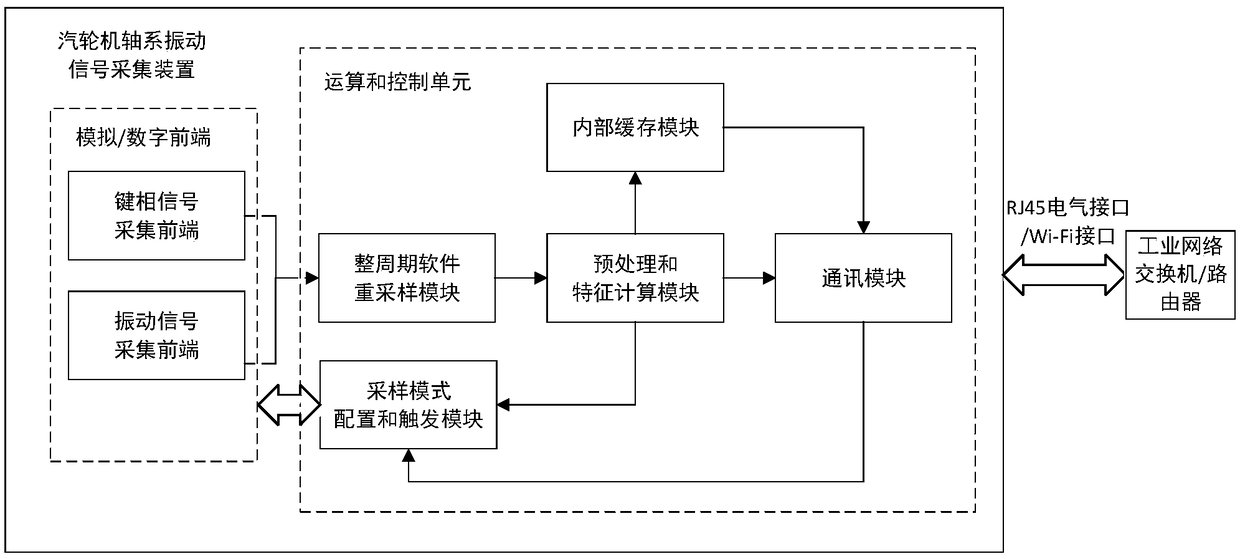 Turbine data acquisition system based on industrial internet and edge computing