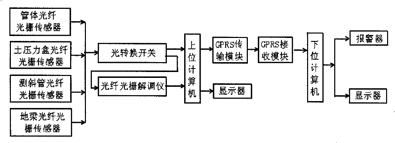 Method and system for monitoring and warning pipeline landslide and method for constructing system