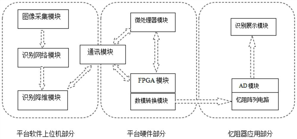 A recognition system based on memristor array