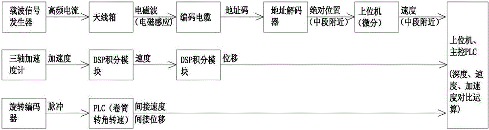 Depth and state detection device and method for ultra-deep mine hoisting container