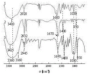 A kind of polyhydroxy organic amine water-based drilling fluid shale inhibitor and preparation method thereof