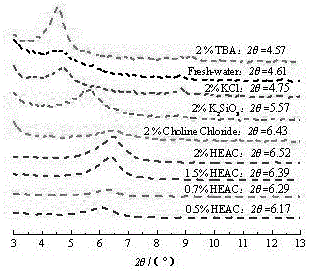 A kind of polyhydroxy organic amine water-based drilling fluid shale inhibitor and preparation method thereof