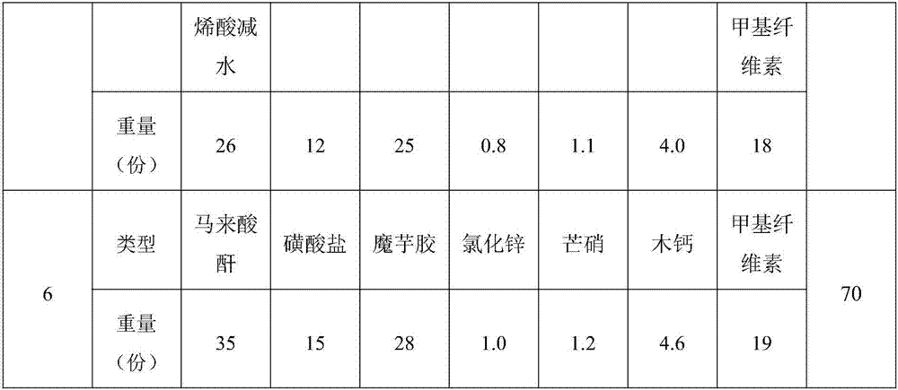 Efficient concrete composite water reducing agent and application thereof