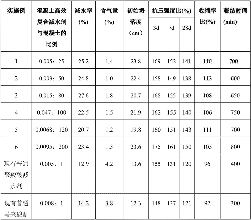 Efficient concrete composite water reducing agent and application thereof