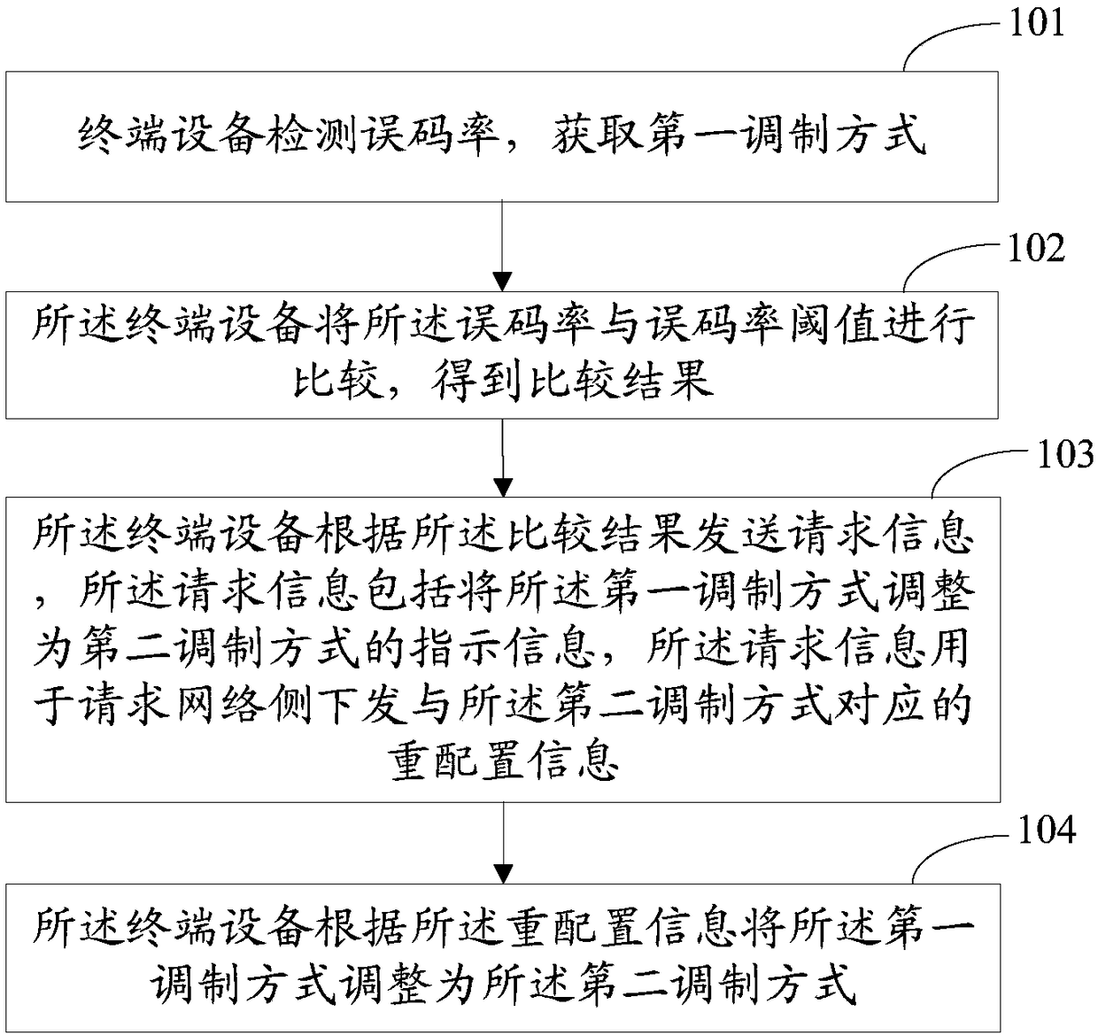 Data communication method, and related product