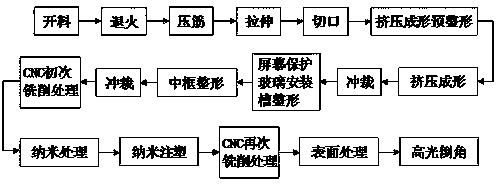 Manufacturing method and special mold for mobile phone shell