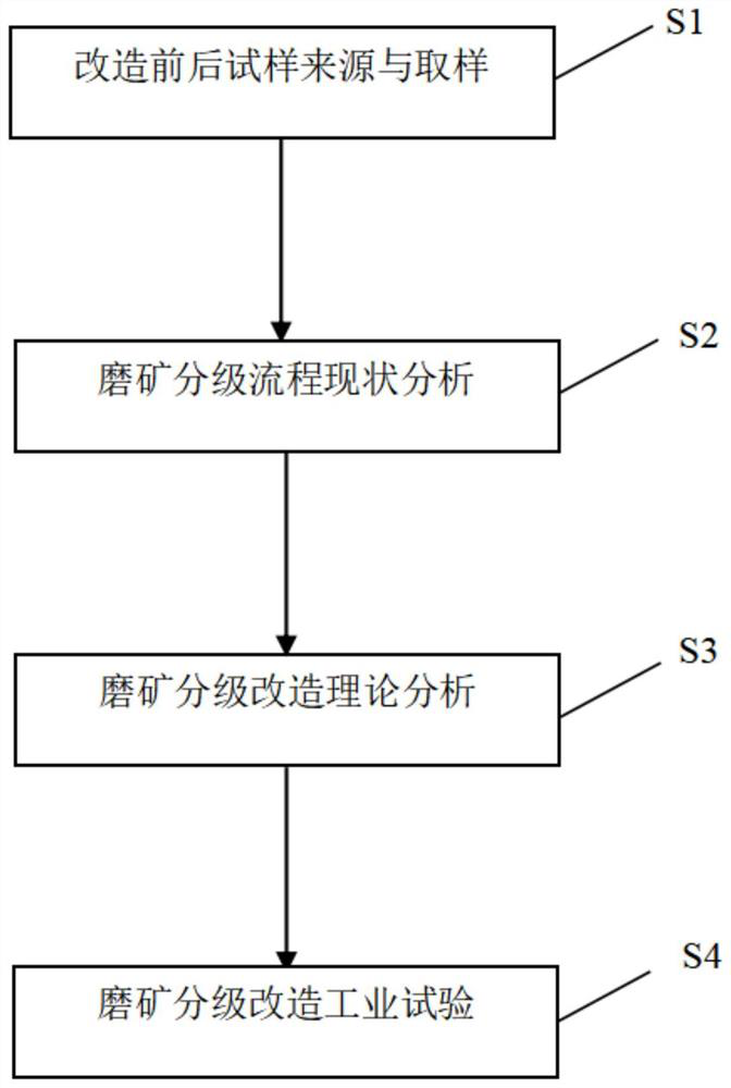 Transformation method for multi-metal ore dressing, grinding and classification process